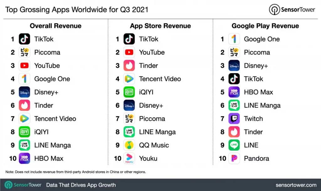 App-Report: TikTok macht am meisten Umsatz, PUBG Mobile führt bei Gaming 3 App Report gesamt
